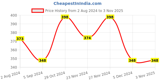 tatacliq.com Juniors by Lifestyle Ice Blue Cotton Printed Full Sleeves T-Shirt juniors by lifestyle Price History Graph from 2 Aug 2024 to 3 Nov 2025