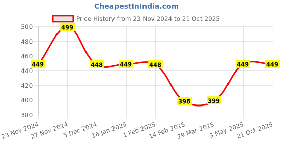 tatacliq.com Juniors by Lifestyle Ice Blue Printed Full Sleeves T-Shirt juniors by lifestyle Price History Graph from 23 Nov 2024 to 21 Oct 2025