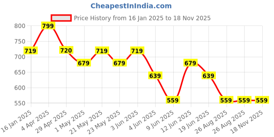 tatacliq.com Juniors by Lifestyle Infant Boys Multi Cotton Printed Dungaree juniors by lifestyle Price History Graph from 16 Jan 2025 to 17 Nov 2025