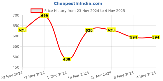 tatacliq.com Juniors by Lifestyle Kids Beige Cotton Regular Fit Short juniors by lifestyle Price History Graph from 23 Nov 2024 to 4 Nov 2025