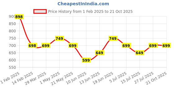 tatacliq.com Juniors by Lifestyle Kids Beige Patch Regular Fit Hoodie juniors by lifestyle Price History Graph from 1 Feb 2025 to 21 Oct 2025