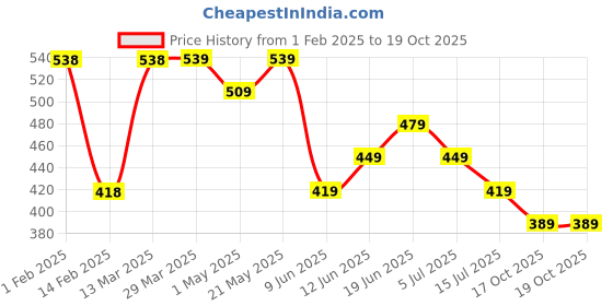 tatacliq.com Juniors by Lifestyle Kids Beige Patch Regular Fit Sweatshirt juniors by lifestyle Price History Graph from 1 Feb 2025 to 17 Oct 2025