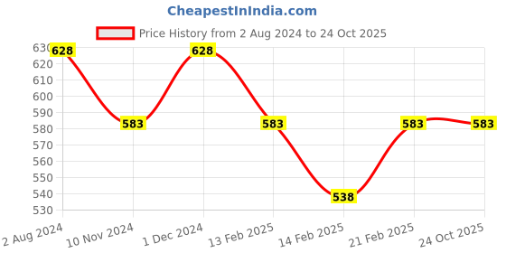tatacliq.com Juniors by Lifestyle Kids Black Cotton Printed Jeans juniors by lifestyle Price History Graph from 2 Aug 2024 to 23 Oct 2025