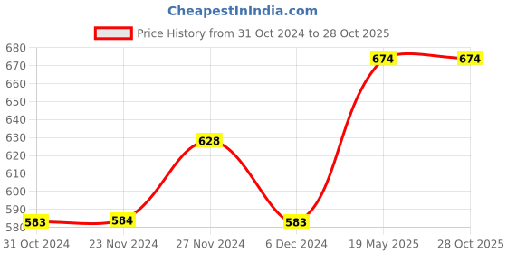 tatacliq.com Juniors by Lifestyle Kids Black Cotton Printed Jeans juniors by lifestyle Price History Graph from 31 Oct 2024 to 27 Oct 2025