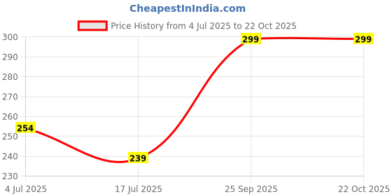 tatacliq.com Juniors by Lifestyle Kids Black Cotton Regular Fit Polo T-Shirt juniors by lifestyle Price History Graph from 4 Jul 2025 to 22 Oct 2025