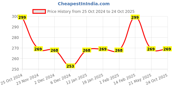 tatacliq.com Juniors by Lifestyle Kids Blue & Pink Cotton Printed Leggings juniors by lifestyle Price History Graph from 25 Oct 2024 to 23 Oct 2025