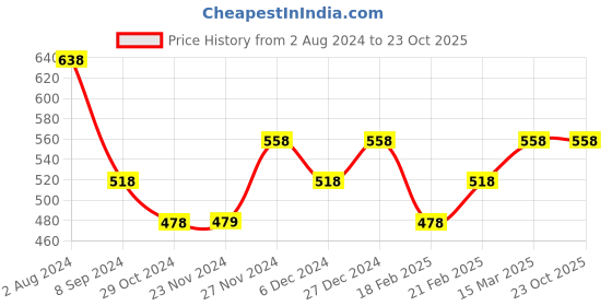 tatacliq.com Juniors by Lifestyle Kids Blue & White Cotton Chequered Shirt juniors by lifestyle Price History Graph from 2 Aug 2024 to 23 Oct 2025