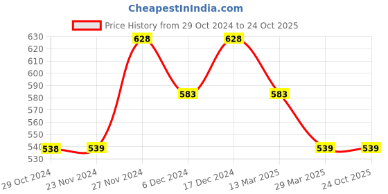 tatacliq.com Juniors by Lifestyle Kids Blue Cotton Printed Jeans juniors by lifestyle Price History Graph from 29 Oct 2024 to 22 Oct 2025