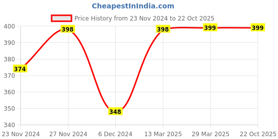 tatacliq.com Juniors by Lifestyle Kids Blue Cotton Printed Shorts juniors by lifestyle Price History Graph from 23 Nov 2024 to 21 Oct 2025