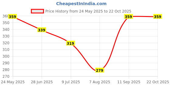 tatacliq.com Juniors by Lifestyle Kids Blue Cotton Skinny Fit Jeggings juniors by lifestyle Price History Graph from 24 May 2025 to 21 Oct 2025