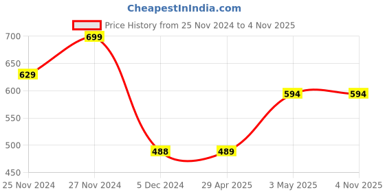 tatacliq.com Juniors by Lifestyle Kids Blue Cotton SOLID Jeans juniors by lifestyle Price History Graph from 25 Nov 2024 to 3 Nov 2025