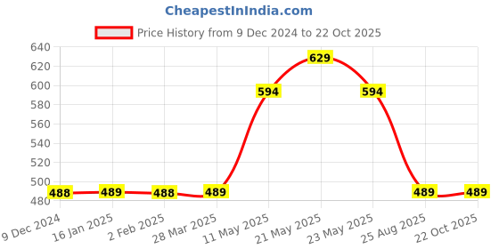 tatacliq.com Juniors by Lifestyle Kids Blue Cotton SOLID Jeans juniors by lifestyle Price History Graph from 9 Dec 2024 to 22 Oct 2025