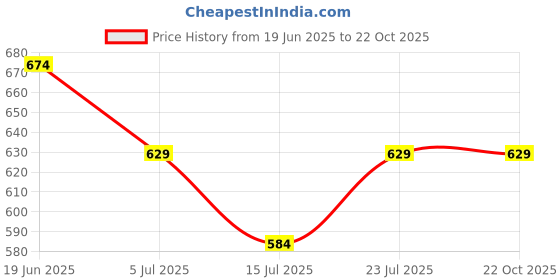 tatacliq.com Juniors by Lifestyle Kids Blue Embroidered Jeans juniors by lifestyle Price History Graph from 19 Jun 2025 to 22 Oct 2025