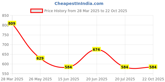 tatacliq.com Juniors by Lifestyle Kids Blue Embroidery Regular Fit Dress juniors by lifestyle Price History Graph from 28 Mar 2025 to 22 Oct 2025