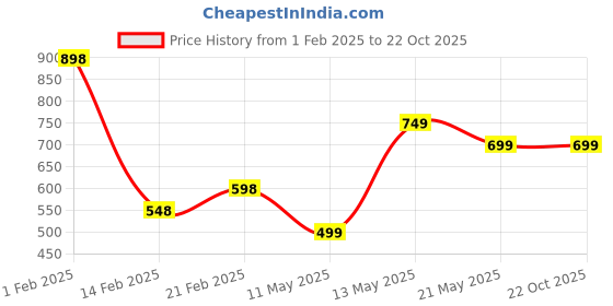 tatacliq.com Juniors by Lifestyle Kids Blue Regular Fit Dress juniors by lifestyle Price History Graph from 1 Feb 2025 to 21 Oct 2025