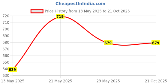 tatacliq.com Juniors by Lifestyle Kids Blue Striped Regular Fit Dungaree Set juniors by lifestyle Price History Graph from 13 May 2025 to 20 Oct 2025