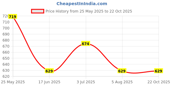 tatacliq.com Juniors by Lifestyle Kids Blue Washed Regular Fit Jeans juniors by lifestyle Price History Graph from 25 May 2025 to 22 Oct 2025