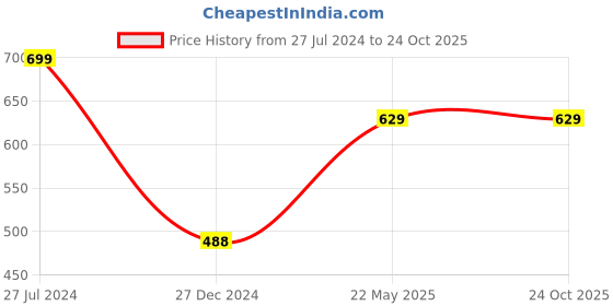 tatacliq.com Juniors by Lifestyle Kids Coral Cotton Printed Shirt juniors by lifestyle Price History Graph from 27 Jul 2024 to 22 Oct 2025