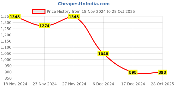 tatacliq.com Juniors by Lifestyle Kids Cream Applique Dress juniors by lifestyle Price History Graph from 18 Nov 2024 to 28 Oct 2025