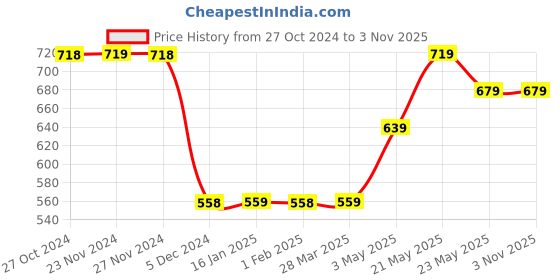 tatacliq.com Juniors by Lifestyle Kids Dark Blue Cotton Printed Shirt juniors by lifestyle Price History Graph from 27 Oct 2024 to 3 Nov 2025