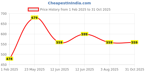 tatacliq.com Juniors by Lifestyle Kids Green Printed Regular Fit Dungaree juniors by lifestyle Price History Graph from 1 Feb 2025 to 30 Oct 2025