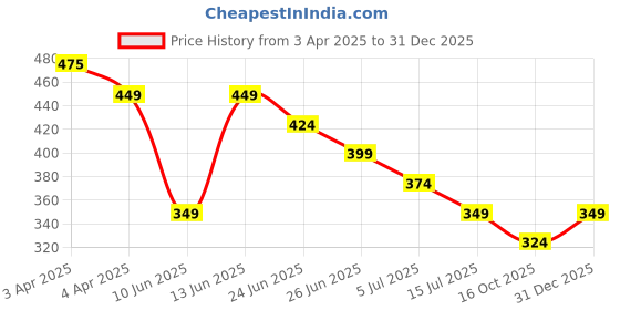 tatacliq.com Juniors by Lifestyle Kids Grey Printed Regular Fit Polo T-Shirt juniors by lifestyle Price History Graph from 3 Apr 2025 to 31 Dec 2025