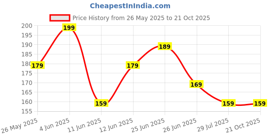 tatacliq.com Juniors by Lifestyle Kids Melange Grey Regular Fit Trousers juniors by lifestyle Price History Graph from 26 May 2025 to 21 Oct 2025