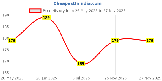tatacliq.com Juniors by Lifestyle Kids Melange Grey Regular Fit Trousers juniors by lifestyle Price History Graph from 26 May 2025 to 26 Nov 2025