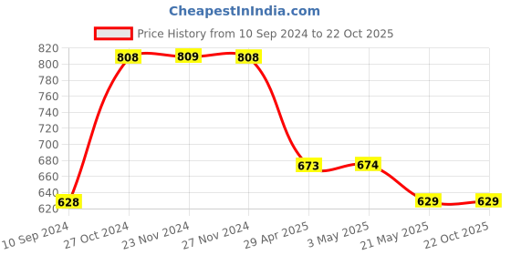 tatacliq.com Juniors by Lifestyle Kids Mid Blue Cotton Casual Jeans juniors by lifestyle Price History Graph from 10 Sep 2024 to 22 Oct 2025