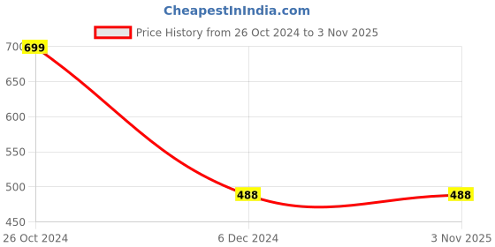tatacliq.com Juniors by Lifestyle Kids Mid Blue Cotton Casual Woven Top juniors by lifestyle Price History Graph from 26 Oct 2024 to 2 Nov 2025