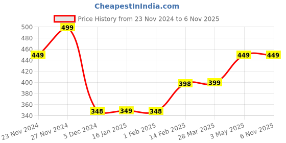tatacliq.com Juniors by Lifestyle Kids Multi Cotton Casual T Shirt juniors by lifestyle Price History Graph from 23 Nov 2024 to 3 Nov 2025