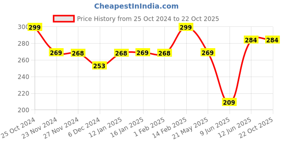 tatacliq.com Juniors by Lifestyle Kids Multicolor Cotton Printed Shorts juniors by lifestyle Price History Graph from 25 Oct 2024 to 21 Oct 2025