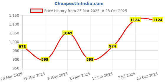 tatacliq.com Juniors by Lifestyle Kids Multicolor Regular Fit Jacket juniors by lifestyle Price History Graph from 23 Mar 2025 to 22 Oct 2025