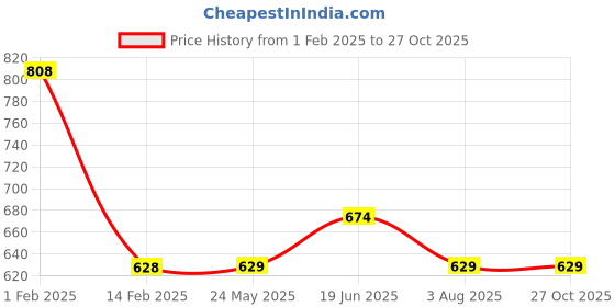 tatacliq.com Juniors by Lifestyle Kids Mustard Printed Regular Fit Hoodie juniors by lifestyle Price History Graph from 1 Feb 2025 to 26 Oct 2025