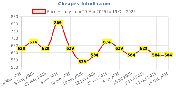 tatacliq.com Juniors by Lifestyle Kids Mustard Printed Regular Fit Hoodie juniors by lifestyle Price History Graph from 29 Mar 2025 to 18 Oct 2025