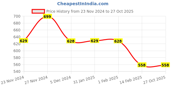 tatacliq.com Juniors by Lifestyle Kids Navy Cotton Casual Woven Bottom juniors by lifestyle Price History Graph from 23 Nov 2024 to 26 Oct 2025