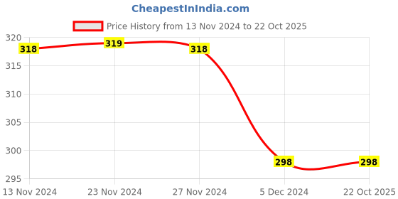 tatacliq.com Juniors by Lifestyle Kids Navy Cotton Printed Trackpants juniors by lifestyle Price History Graph from 13 Nov 2024 to 21 Oct 2025