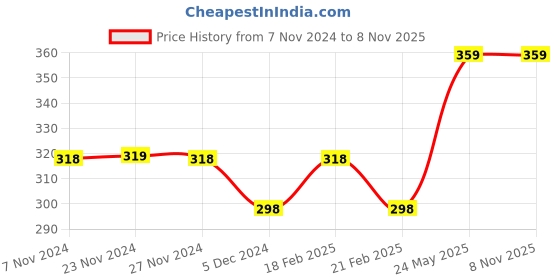 tatacliq.com Juniors by Lifestyle Kids Navy Cotton Printed Trackpants juniors by lifestyle Price History Graph from 7 Nov 2024 to 8 Nov 2025