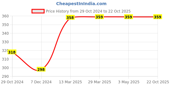 tatacliq.com Juniors by Lifestyle Kids Navy Cotton Printed Trackpants juniors by lifestyle Price History Graph from 29 Oct 2024 to 21 Oct 2025