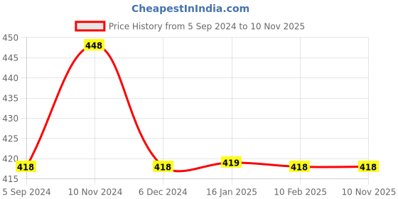 tatacliq.com Juniors by Lifestyle Kids Navy Cotton Pyjama juniors by lifestyle Price History Graph from 5 Sep 2024 to 10 Nov 2025