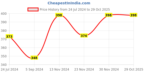 tatacliq.com Juniors by Lifestyle Kids Navy Cotton Regular Fit T-Shirt juniors by lifestyle Price History Graph from 24 Jul 2024 to 29 Oct 2025