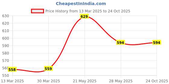tatacliq.com Juniors by Lifestyle Kids Navy Jogger Fit Joggers juniors by lifestyle Price History Graph from 13 Mar 2025 to 23 Oct 2025