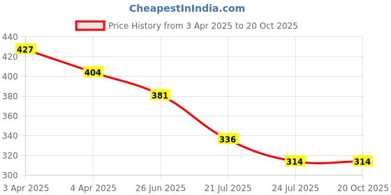 tatacliq.com Juniors by Lifestyle Kids Navy Patch Regular Fit T-Shirt juniors by lifestyle Price History Graph from 3 Apr 2025 to 20 Oct 2025