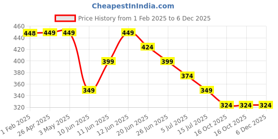 tatacliq.com Juniors by Lifestyle Kids Navy Printed Regular Fit Jeggings juniors by lifestyle Price History Graph from 1 Feb 2025 to 5 Dec 2025