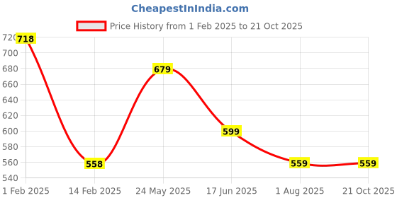 tatacliq.com Juniors by Lifestyle Kids Navy Printed Regular Fit Sweatshirt juniors by lifestyle Price History Graph from 1 Feb 2025 to 21 Oct 2025