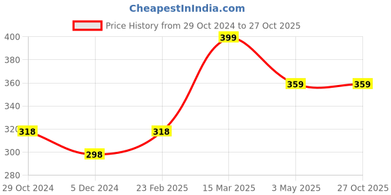 tatacliq.com Juniors by Lifestyle Kids Olive Cotton Printed Trackpants juniors by lifestyle Price History Graph from 29 Oct 2024 to 26 Oct 2025