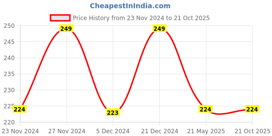 tatacliq.com Juniors by Lifestyle Kids Peach Cotton Printed Full Sleeves T-Shirt juniors by lifestyle Price History Graph from 23 Nov 2024 to 21 Oct 2025