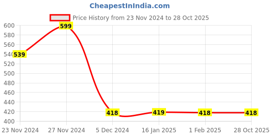 tatacliq.com Juniors by Lifestyle Kids Peach Cotton Printed Top juniors by lifestyle Price History Graph from 23 Nov 2024 to 27 Oct 2025