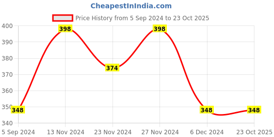 tatacliq.com Juniors by Lifestyle Kids Pink & Yellow Cotton Printed Shorts juniors by lifestyle Price History Graph from 5 Sep 2024 to 22 Oct 2025