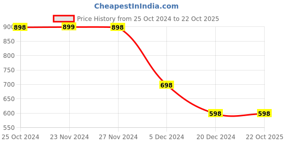 tatacliq.com Juniors by Lifestyle Kids Pink Applique Dress juniors by lifestyle Price History Graph from 25 Oct 2024 to 21 Oct 2025